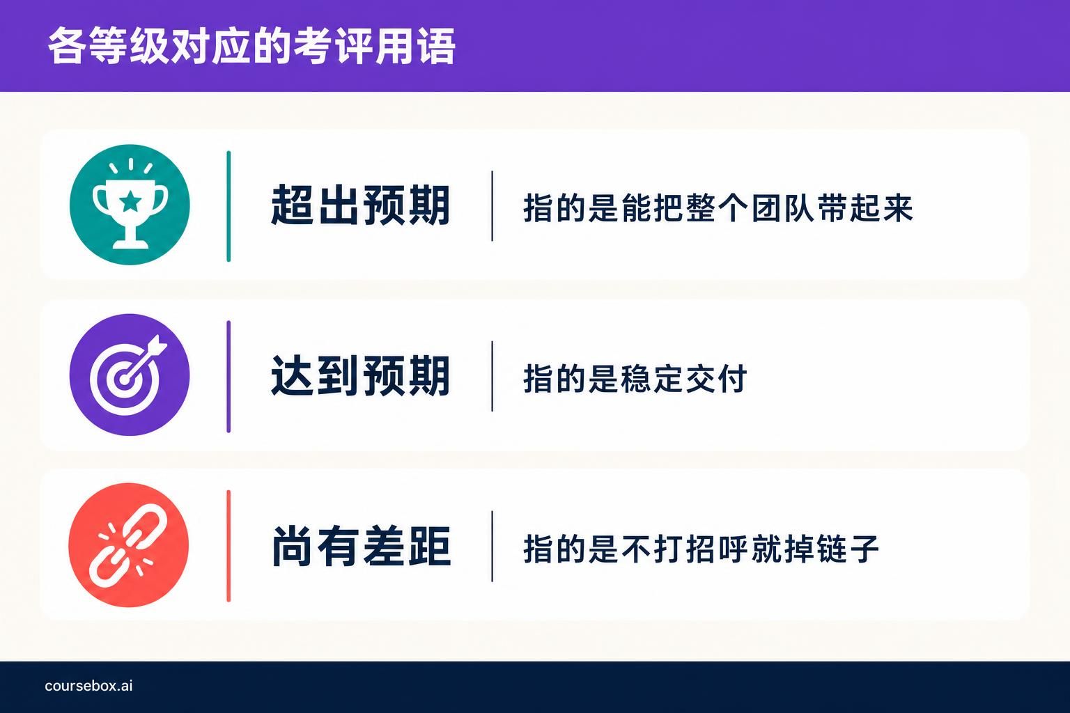 绩效考评中评定一项优势的三个等级:超出预期指的是能把整个团队带起来,达到预期指的是稳定交付,尚有差距指的是不打招呼就掉链子