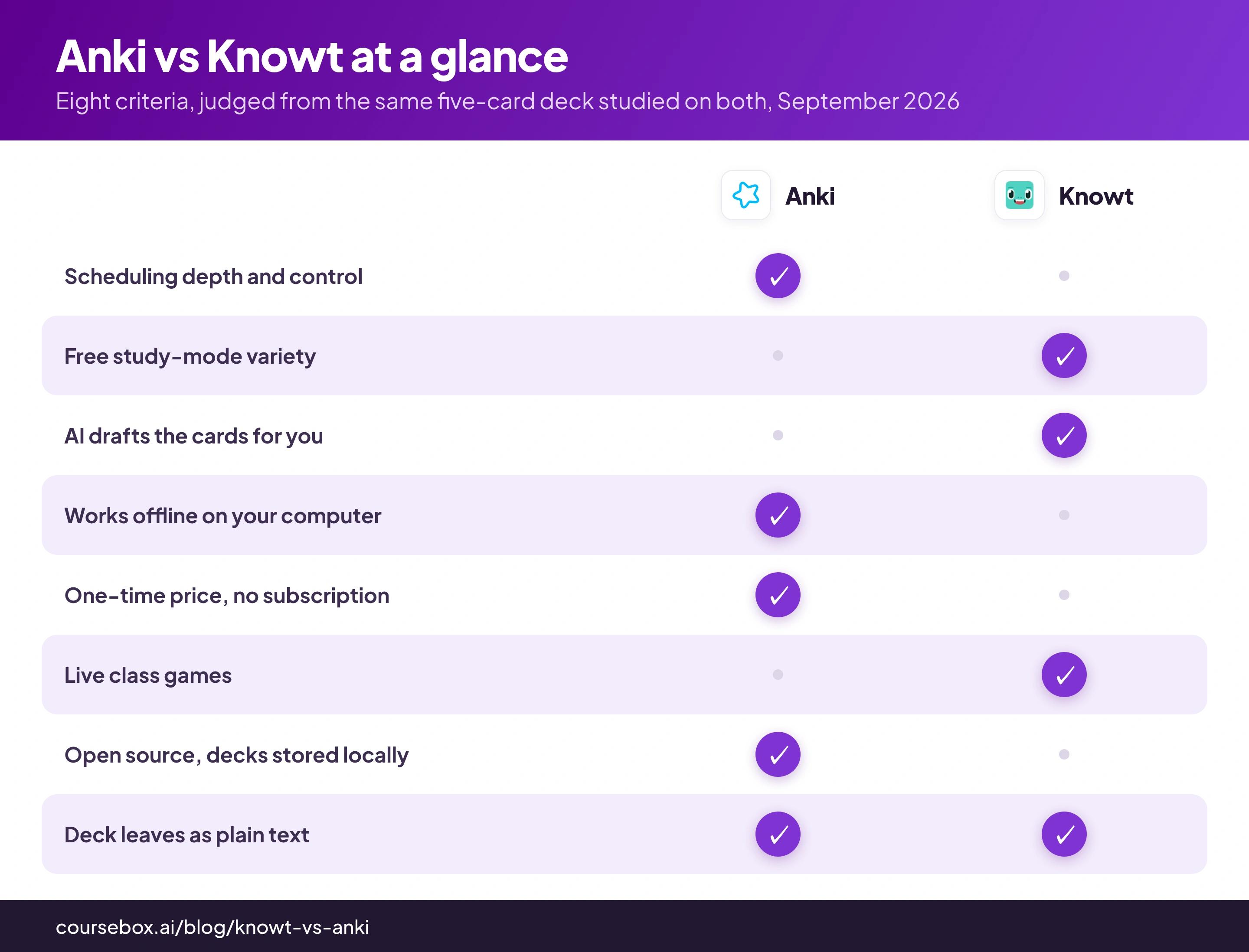 Anki vs Knowt at a glance: eight criteria judged from the same five-card deck, September 2026