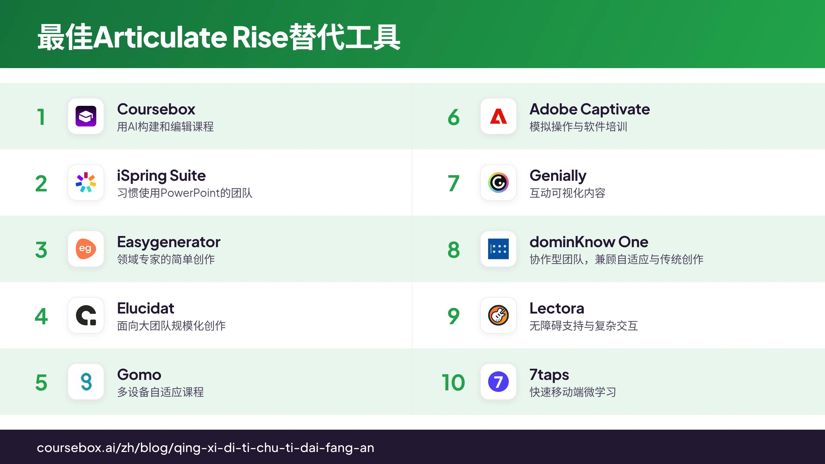 2026年10款最佳Articulate Rise替代工具排名信息图