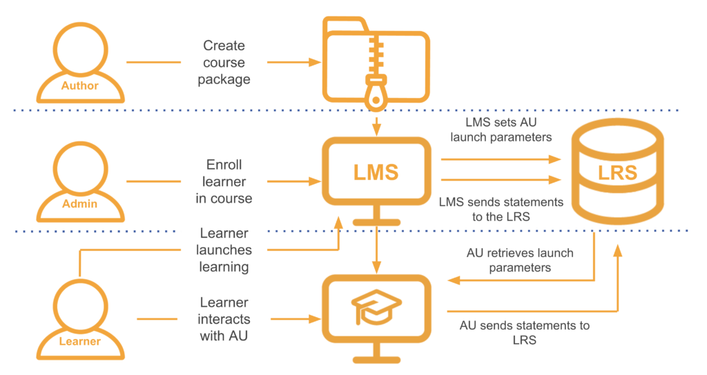 What is cmi5