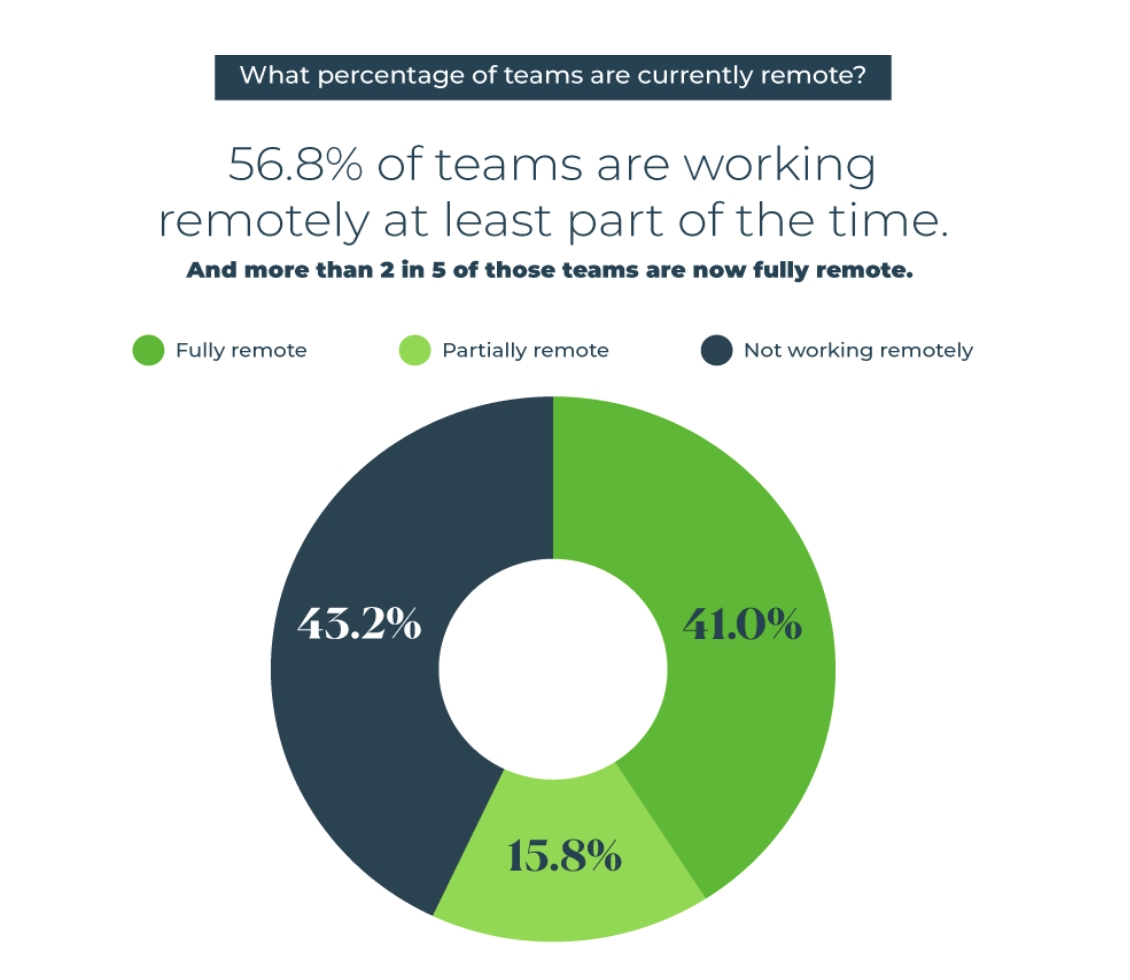 A pie chart showing the percentage of teams currently working remotely.