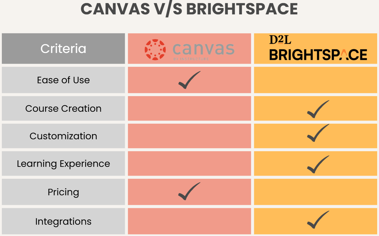 Canvas vs Brightspace comparison
