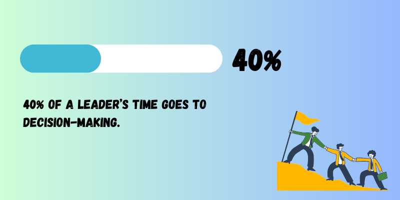 40% of leaders’ time goes to decision-making