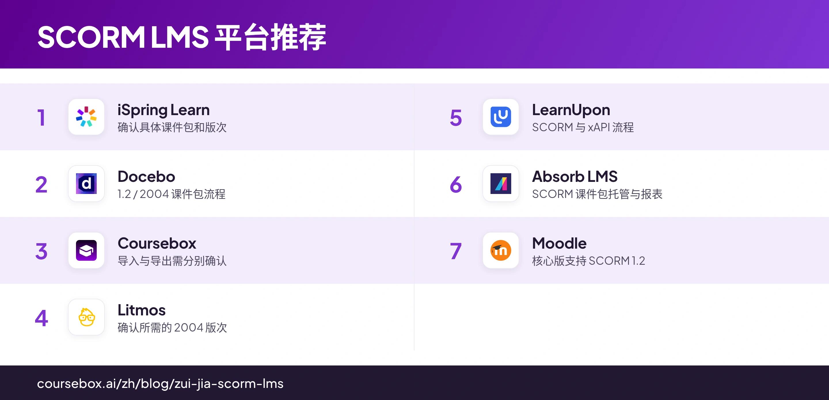 7 款兼容 SCORM 的 LMS 平台对比信息图,含产品标志和主要学习流程