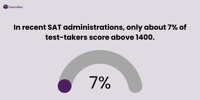 Recent SAT administrations