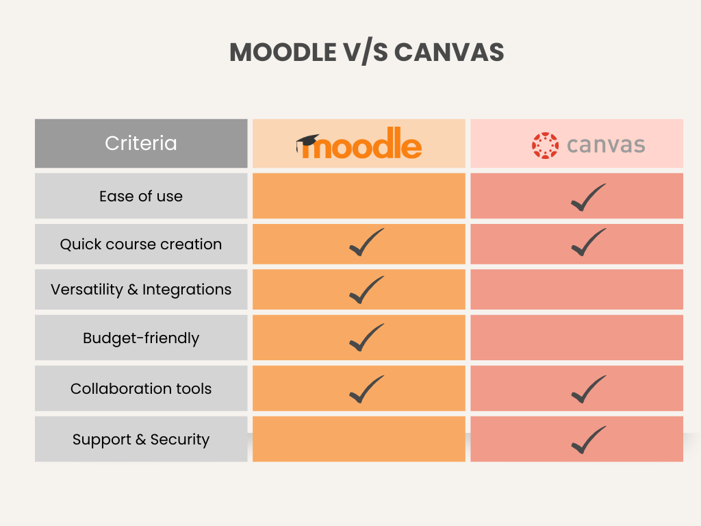 Moodle vs Canvas Comparison