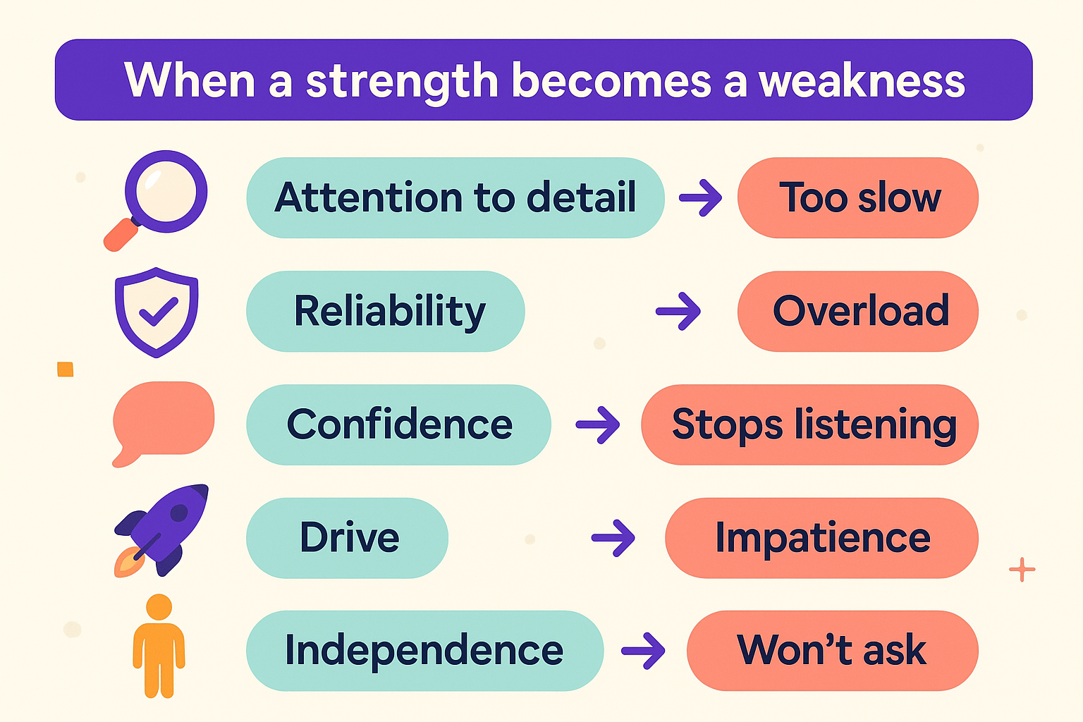 Infographic showing how an employee strength becomes a weakness when overused: attention to detail becomes too slow, reliability becomes overload, confidence stops listening, drive becomes impatience, and independence becomes not asking for help.