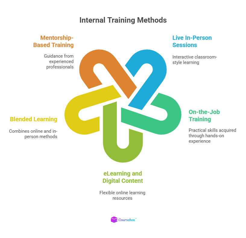 Internal training methods