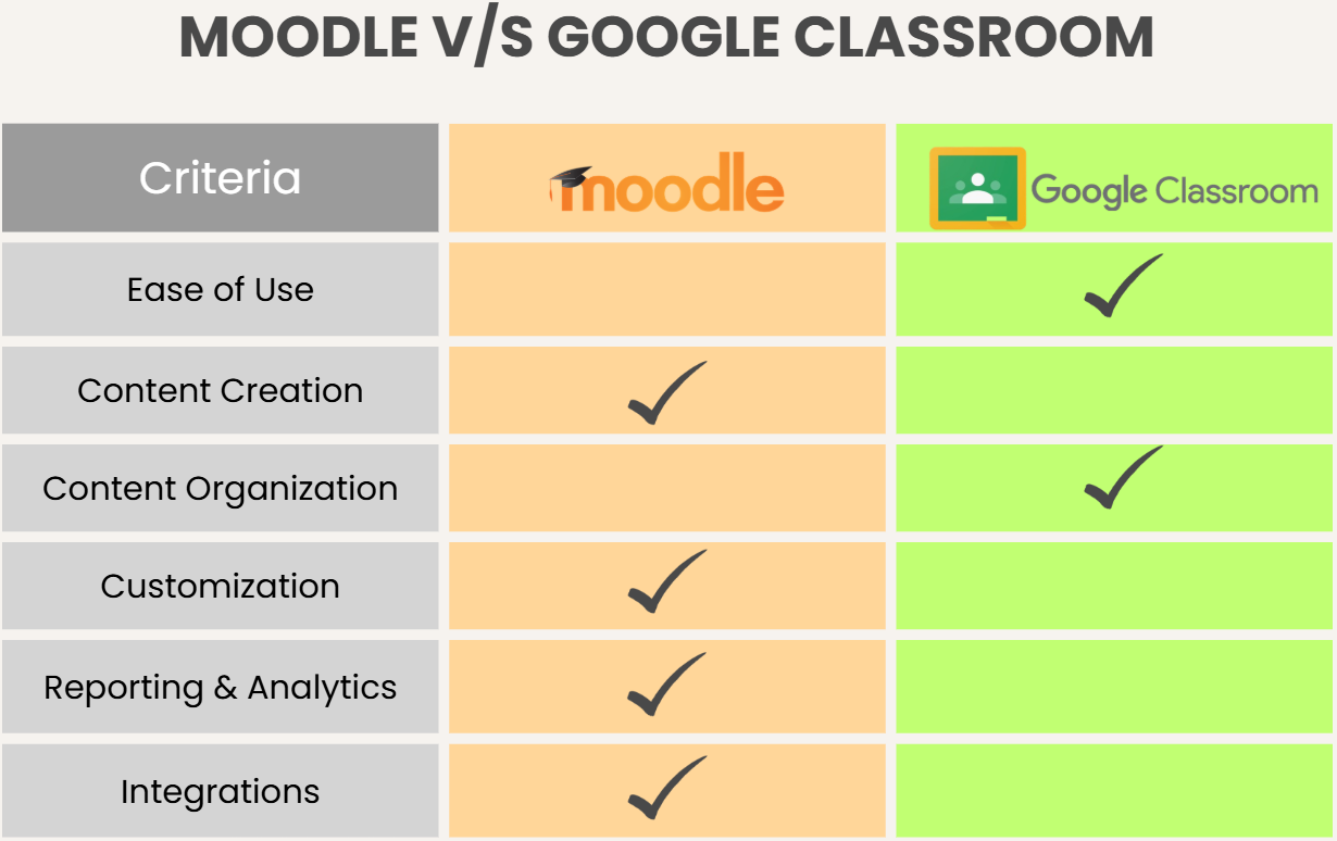 Moodle vs Google Classroom comparison