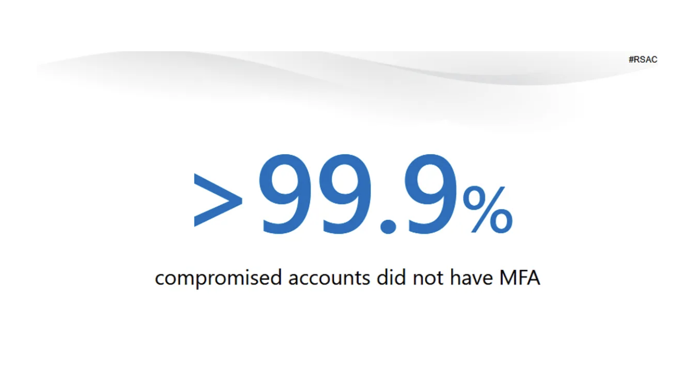 Percentage showing the number of compromised accounts that did not have MFA