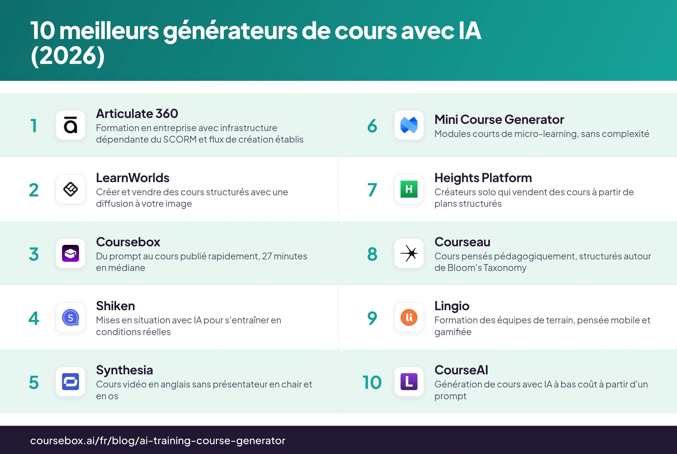 Infographie classant les 10 meilleurs générateurs de cours avec IA en 2026, comparés en un coup d'œil
