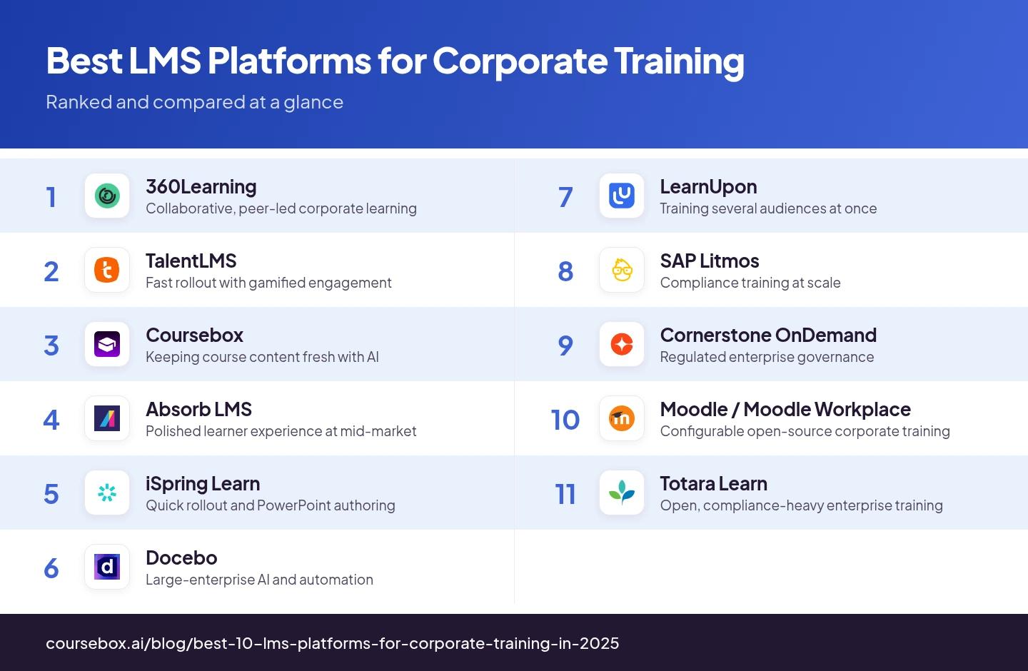 Infographic ranking the 11 best LMS Platforms for Corporate Training in 2026, compared at a glance