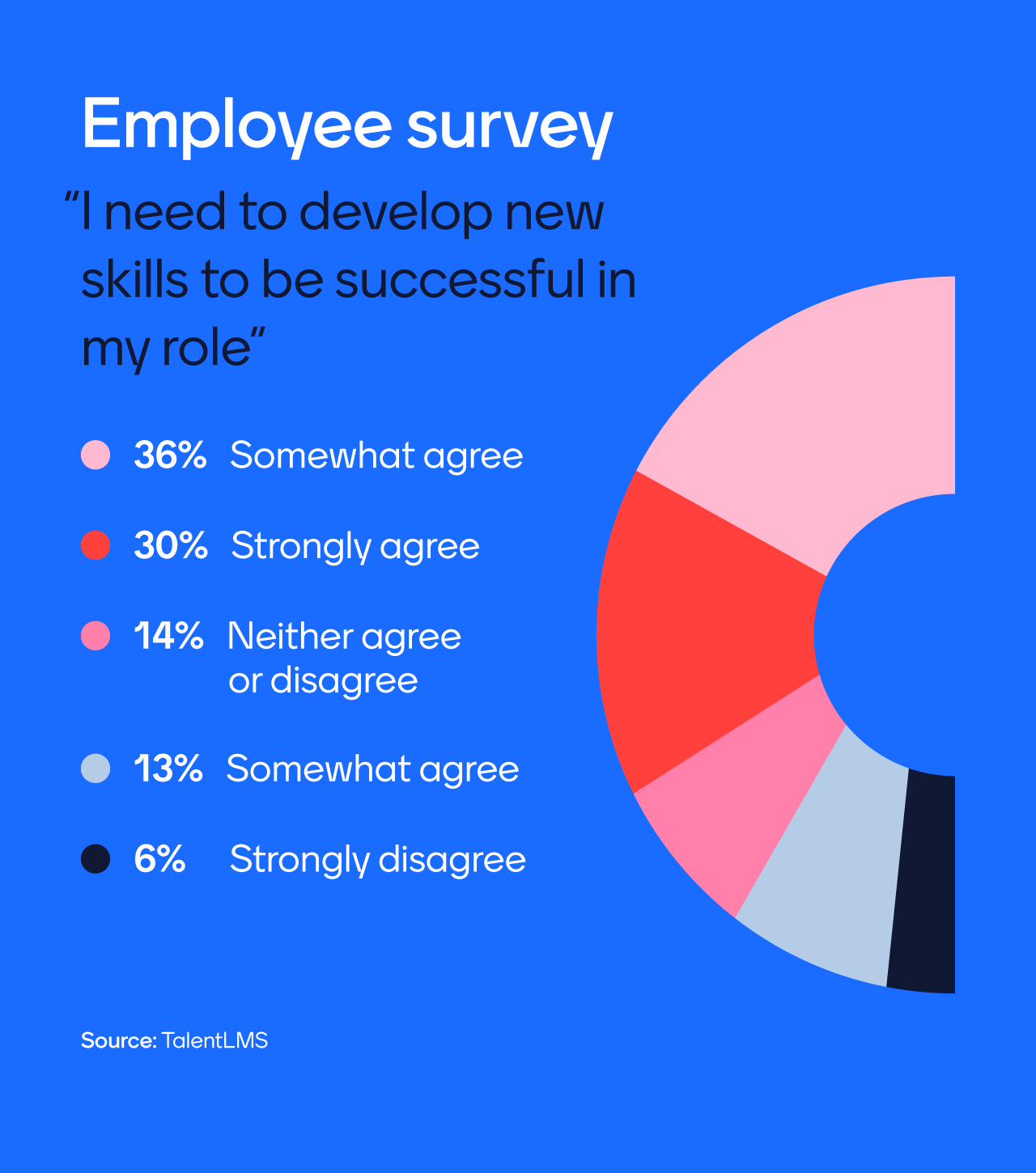 Employee survey for upskilling
