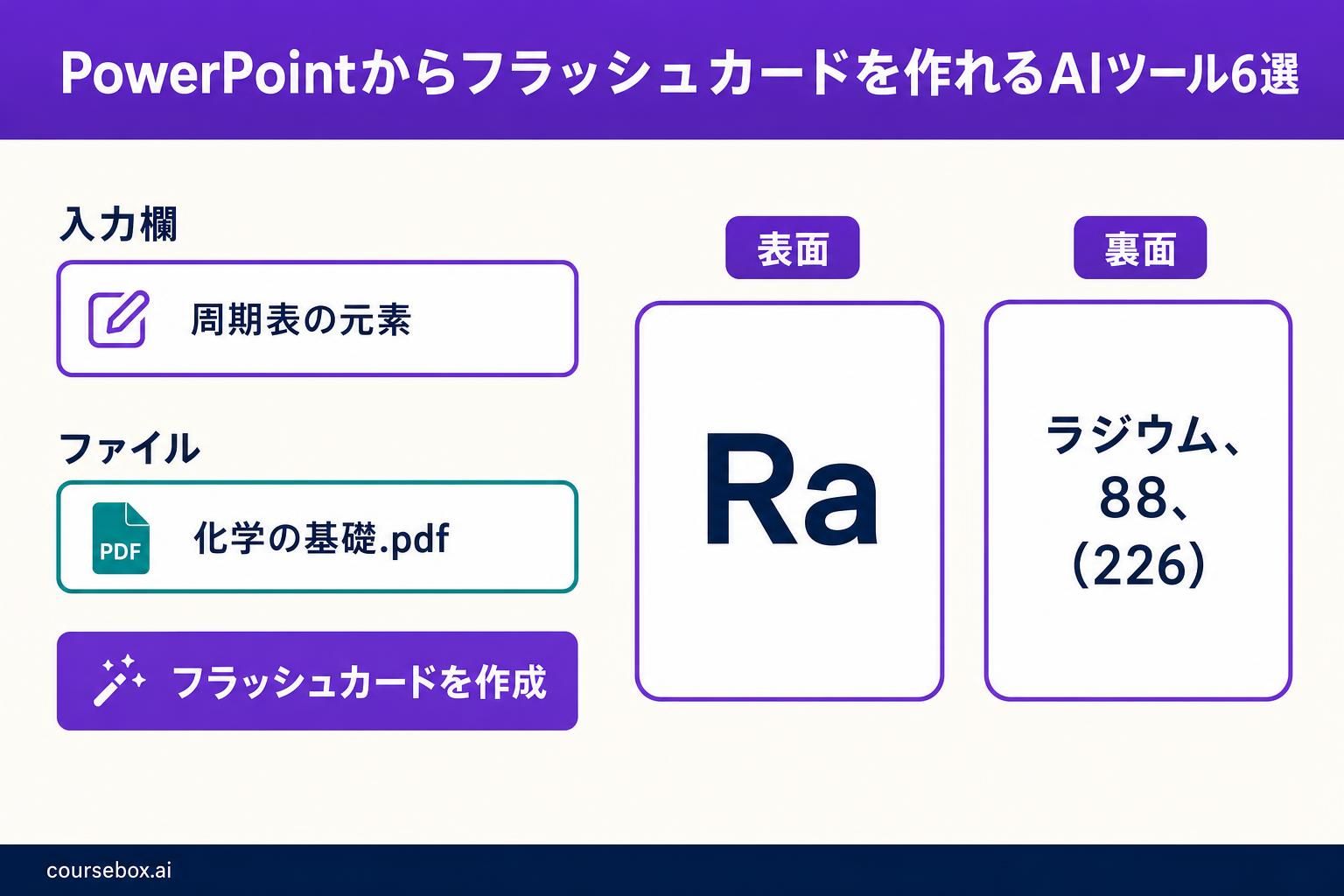 Courseboxで周期表のフラッシュカードを作成するイメージ図:入力欄「周期表の元素」、ファイル「化学の基礎.pdf」、ボタン「フラッシュカードを作成」、表面に「Ra」と書かれたカード、裏面に「ラジウム、88、(226)」と書かれたカード
