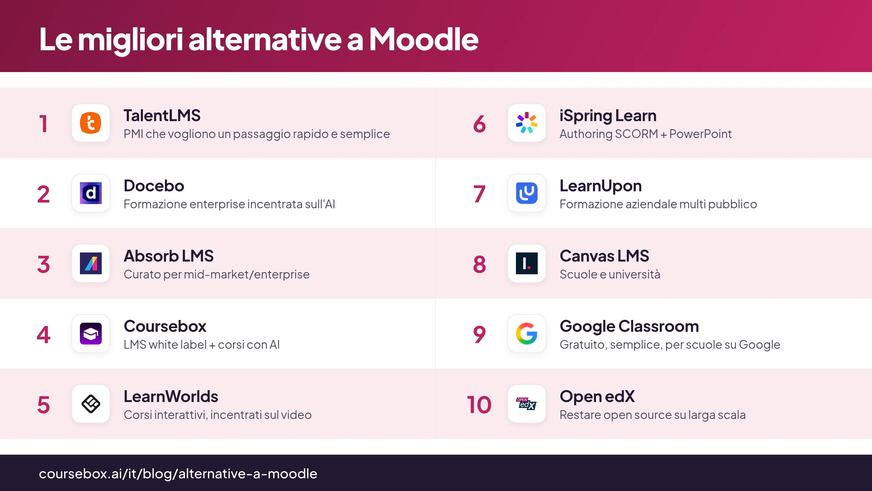 Infografica che confronta a colpo d'occhio le 10 migliori alternative a Moodle nel 2026, con hosting, punti di attenzione e valutazioni di ciascuna piattaforma.