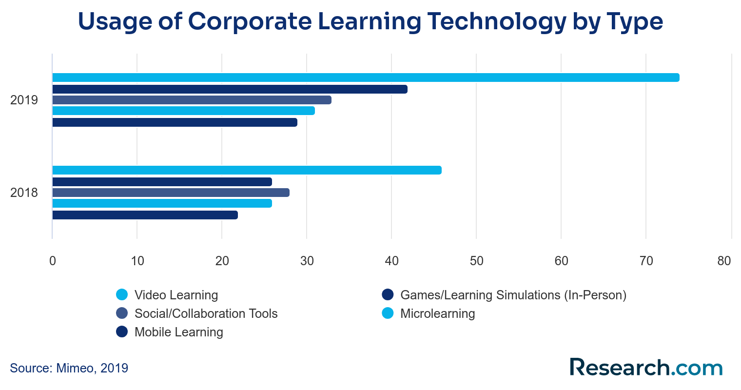 A graph showing the types of corporate learning technology