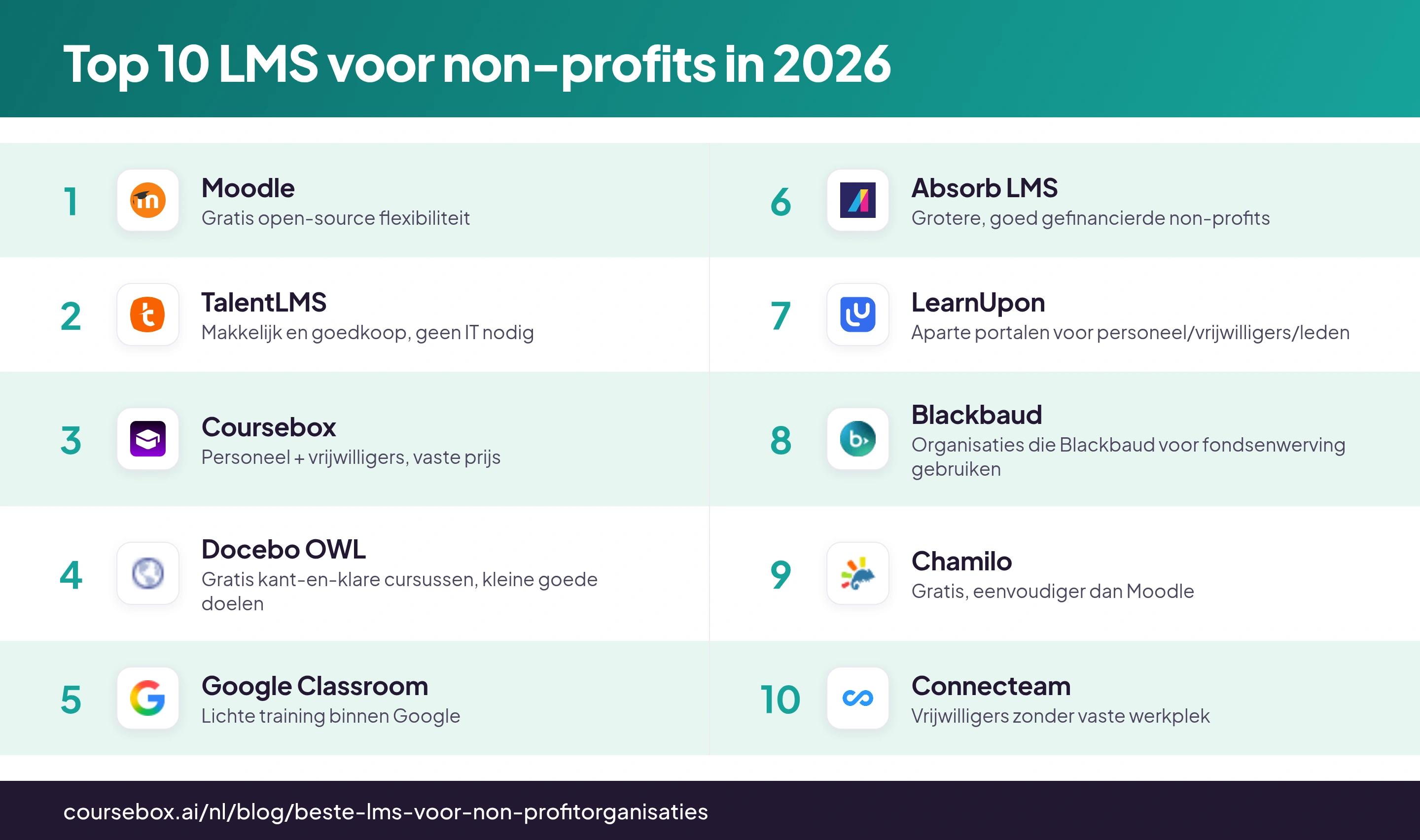 Infographic met de rangschikking van de 10 beste LMS'en voor non-profitorganisaties in 2026, in één oogopslag vergeleken