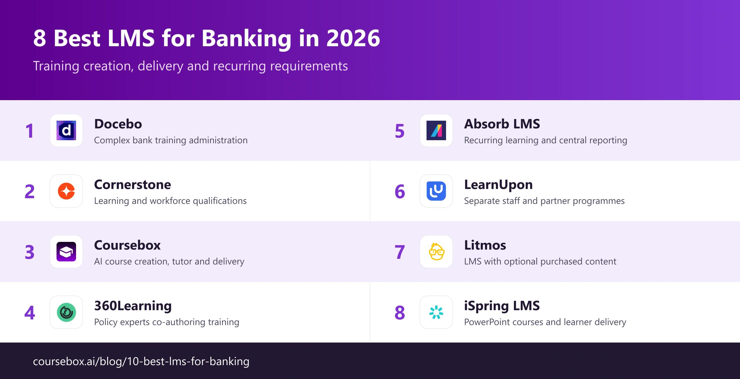Comparison infographic showing eight banking LMS platforms with product logos and suggested uses