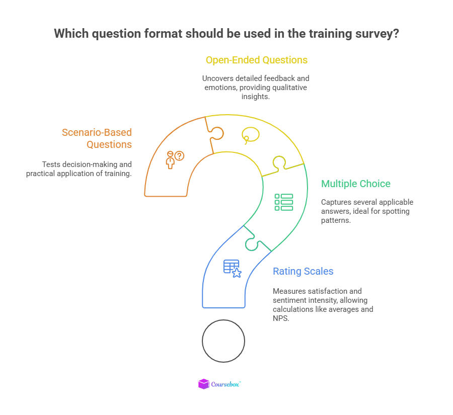 Question Formats That Improve Response Quality