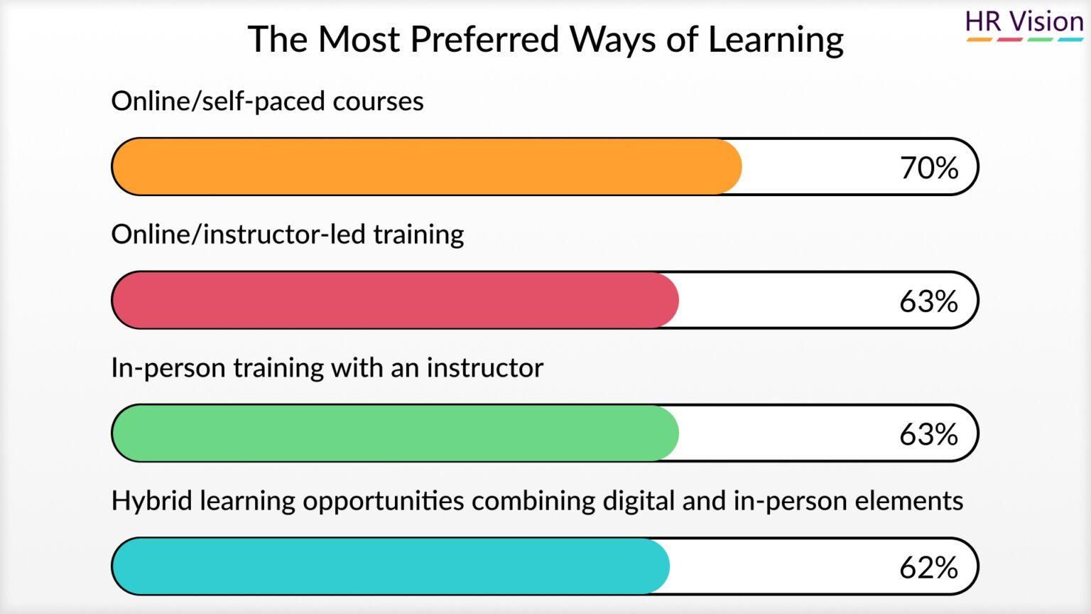 A bar chart about employees’ preferred ways of learning
