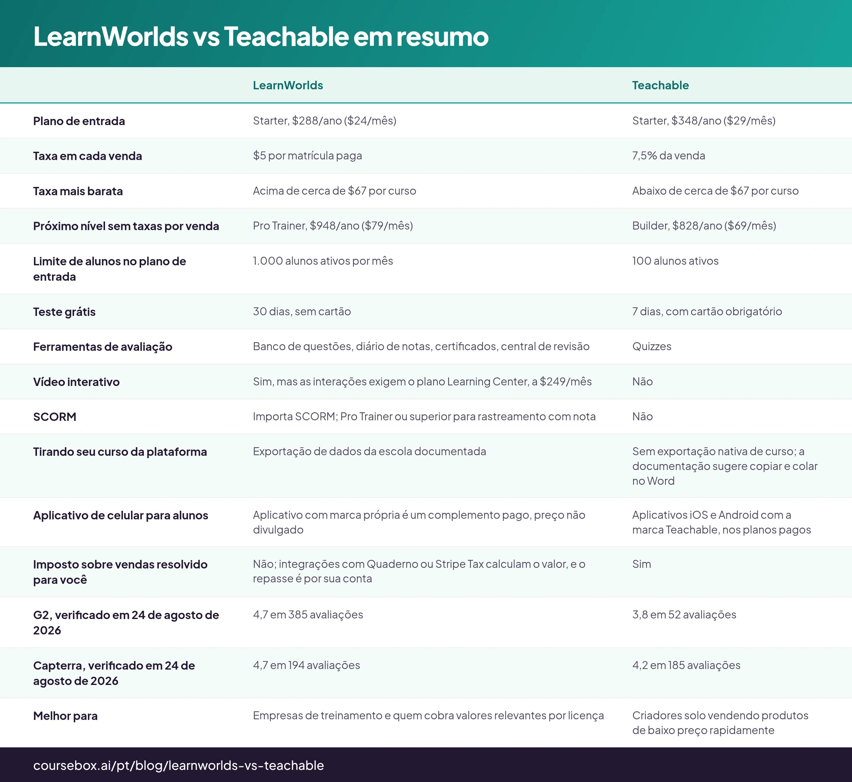 LearnWorlds vs Teachable em resumo: tabela de 15 linhas com as colunas LearnWorlds, Teachable