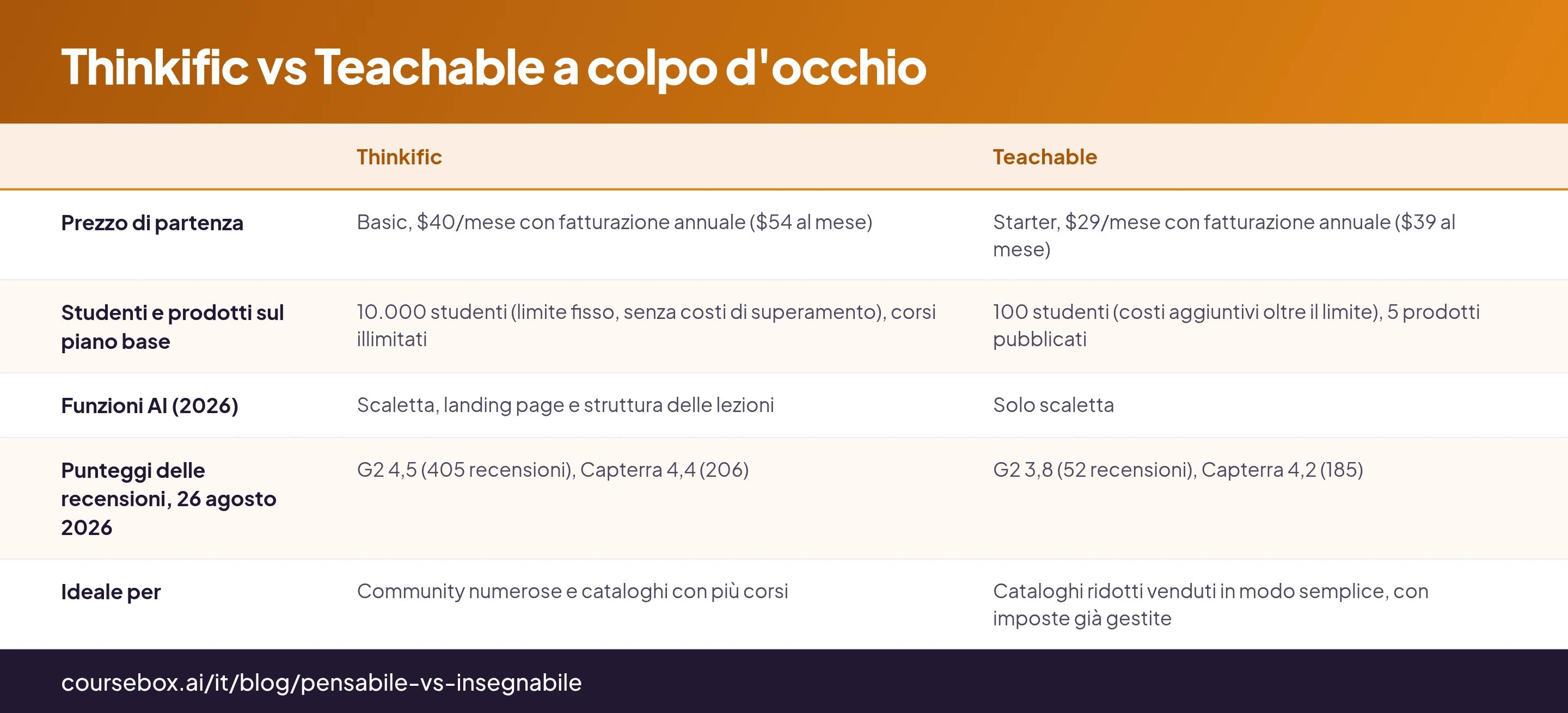 Thinkific vs Teachable a colpo d'occhio: tabella di 5 righe con le colonne Thinkific, Teachable