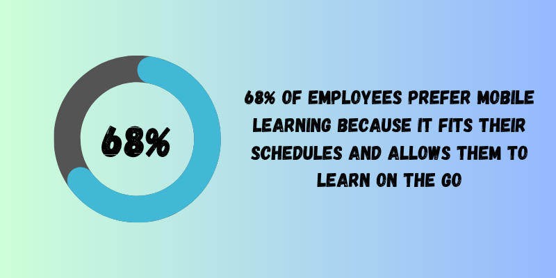 Mobile learning delivers training directly to smartphones or tablets, letting employees learn anytime, anywhere