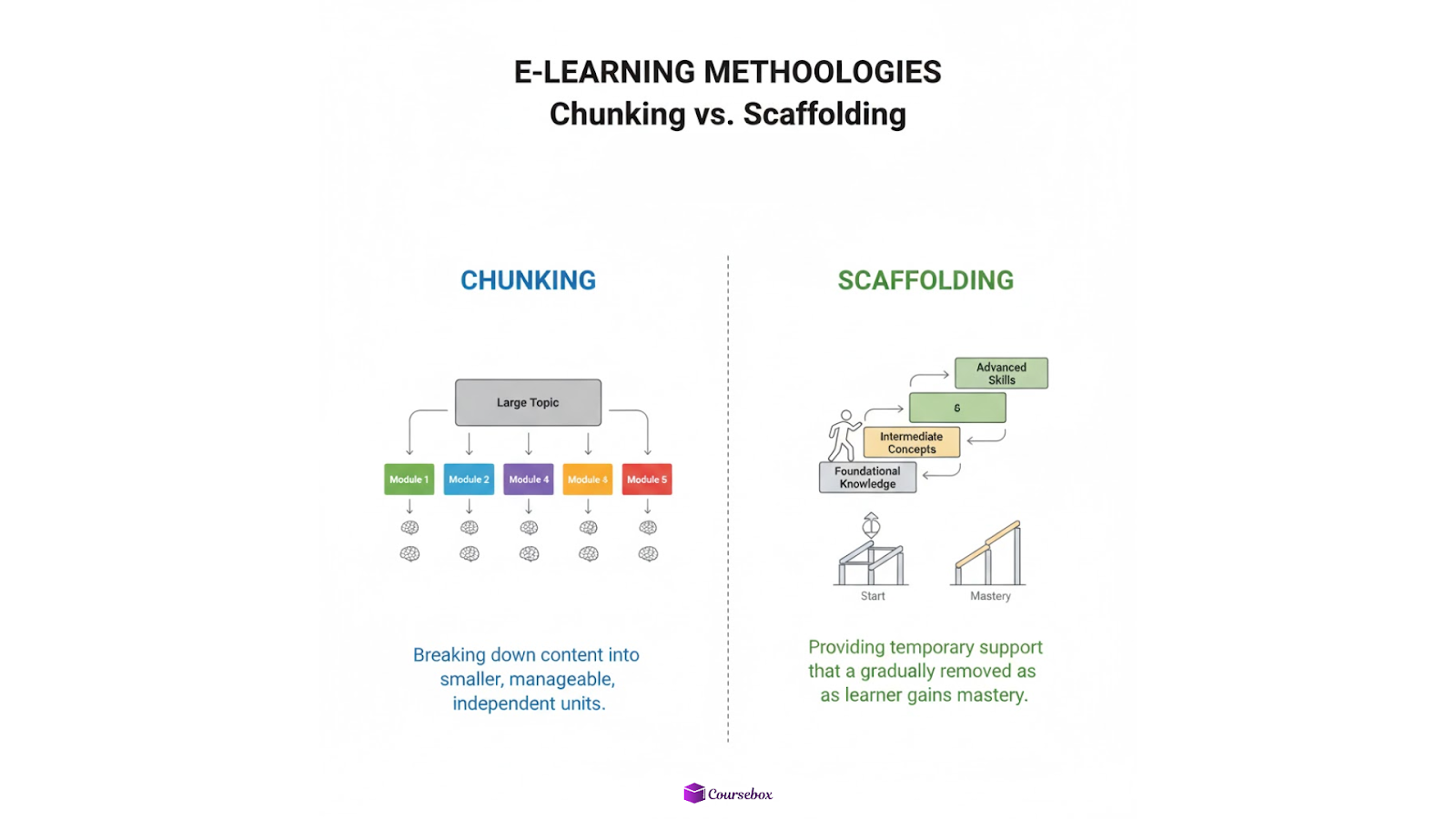 Elearning Methoologies