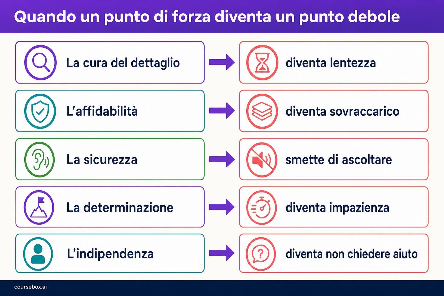 Infografica che mostra come un punto di forza di un dipendente diventa un punto debole quando viene usato troppo: la cura del dettaglio diventa lentezza, l'affidabilità diventa sovraccarico, la sicurezza smette di ascoltare, la determinazione diventa impazienza e l'indipendenza diventa non chiedere aiuto.