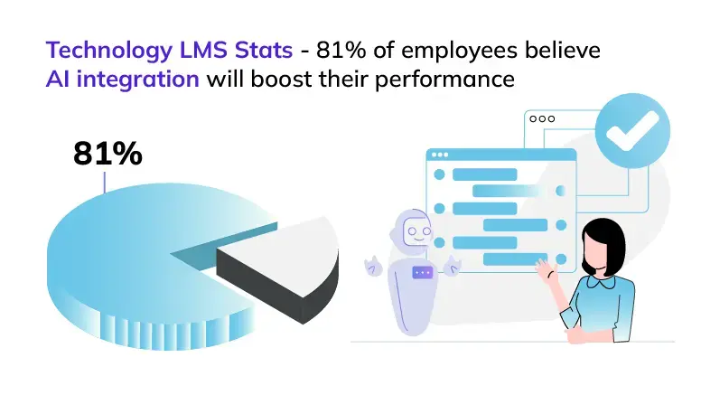 AI integration in LMS