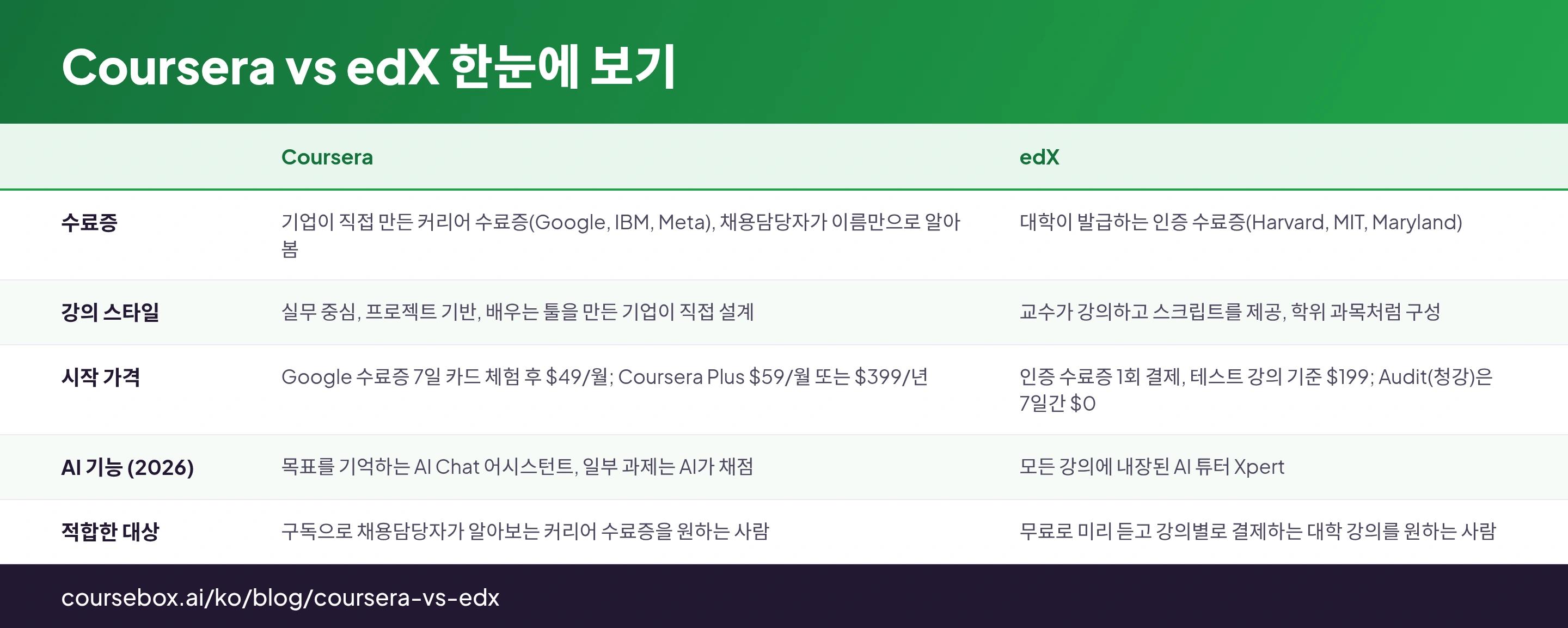 Coursera vs edX 한눈에 보기: Coursera, edX을(를) 비교하는 5행 표