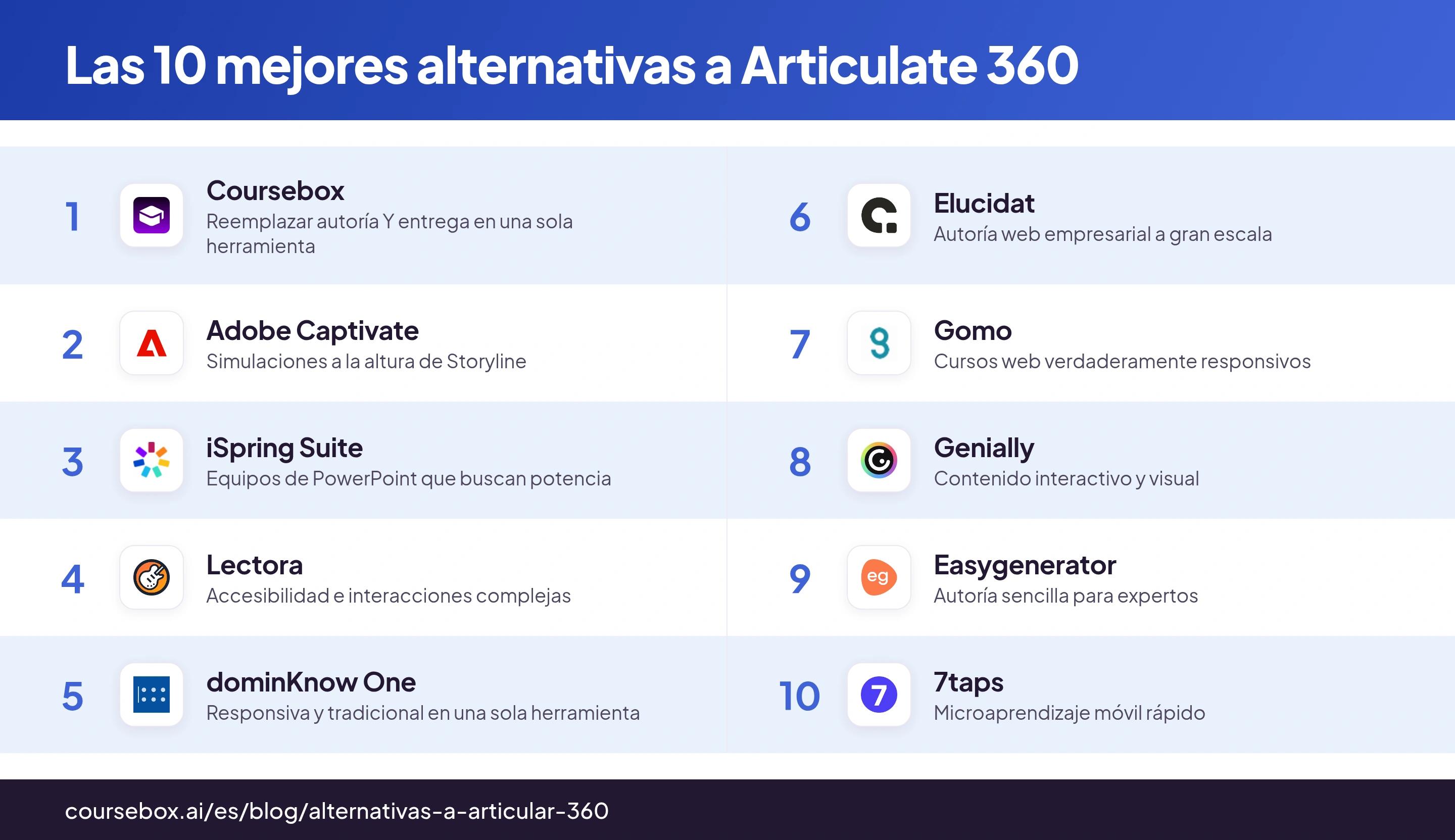 Infografía que clasifica las 10 mejores alternativas a Articulate 360, comparadas de un vistazo