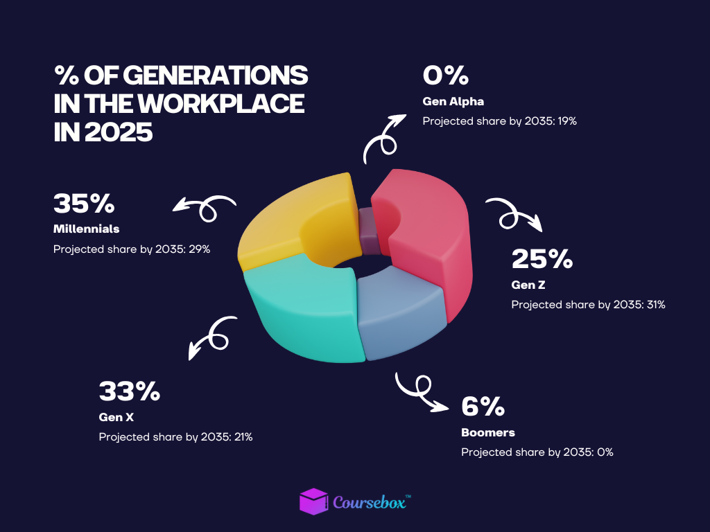 Percentage of Generations in the Workforce 2025