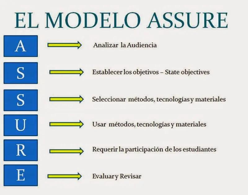el modelo assure