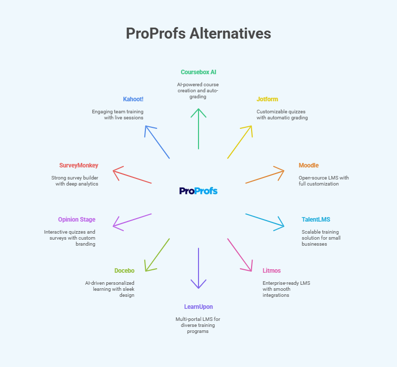 ProProfs Alternatives