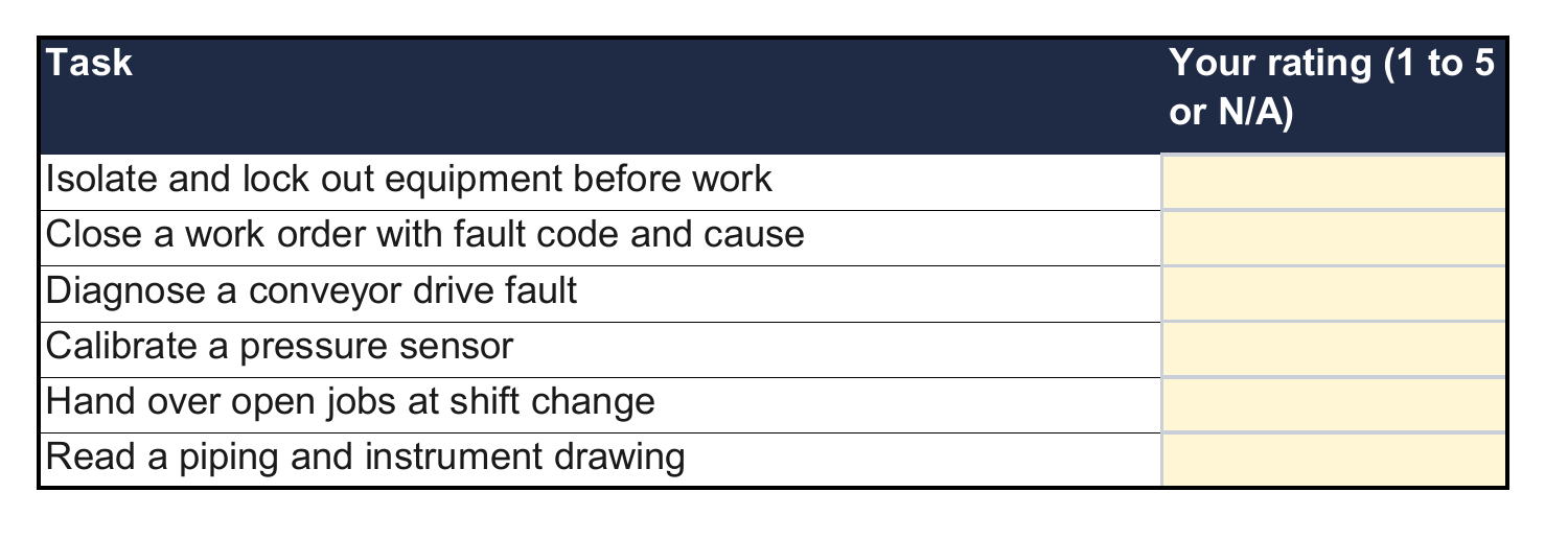 Close-up of the employee form with six maintenance task names and blank rating cells. These tasks belong to the illustrative manufacturing example.