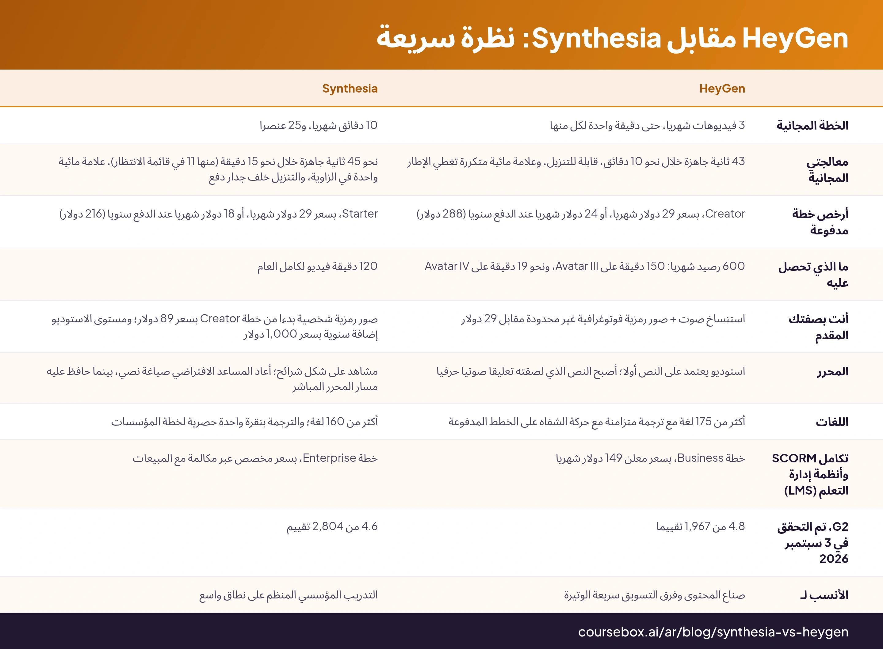 HeyGen مقابل Synthesia: نظرة سريعة: جدول من 10 صفوف يقارن HeyGen, Synthesia