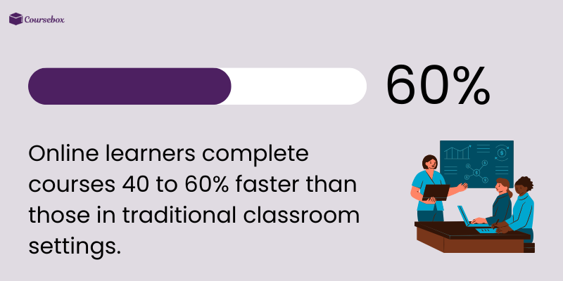 Online learning is faster