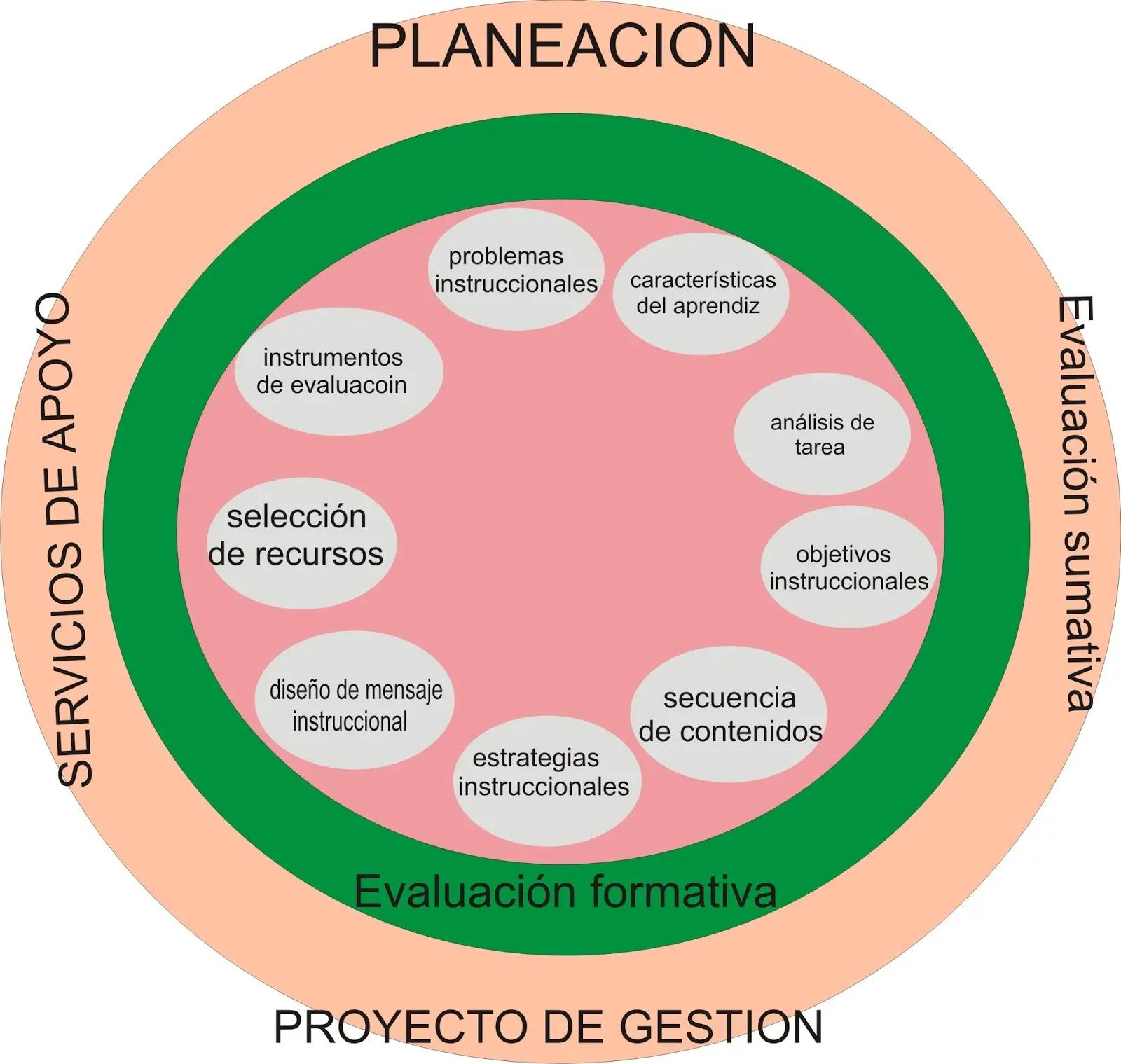 Modelo de diseño de Kemp