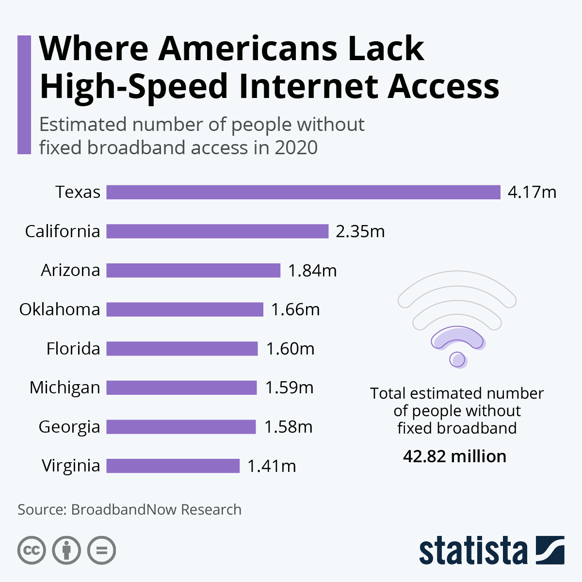Places where Americans lack high-speed internet.