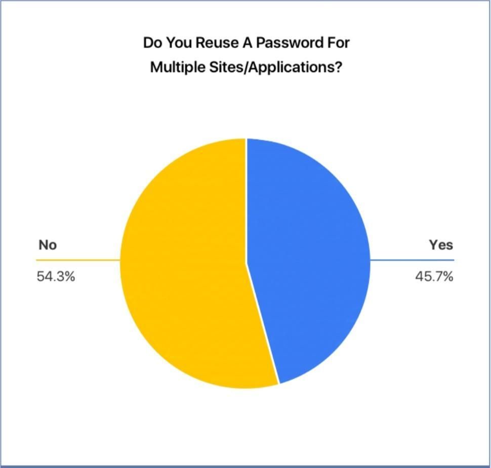 A large number of people reuse passwords.