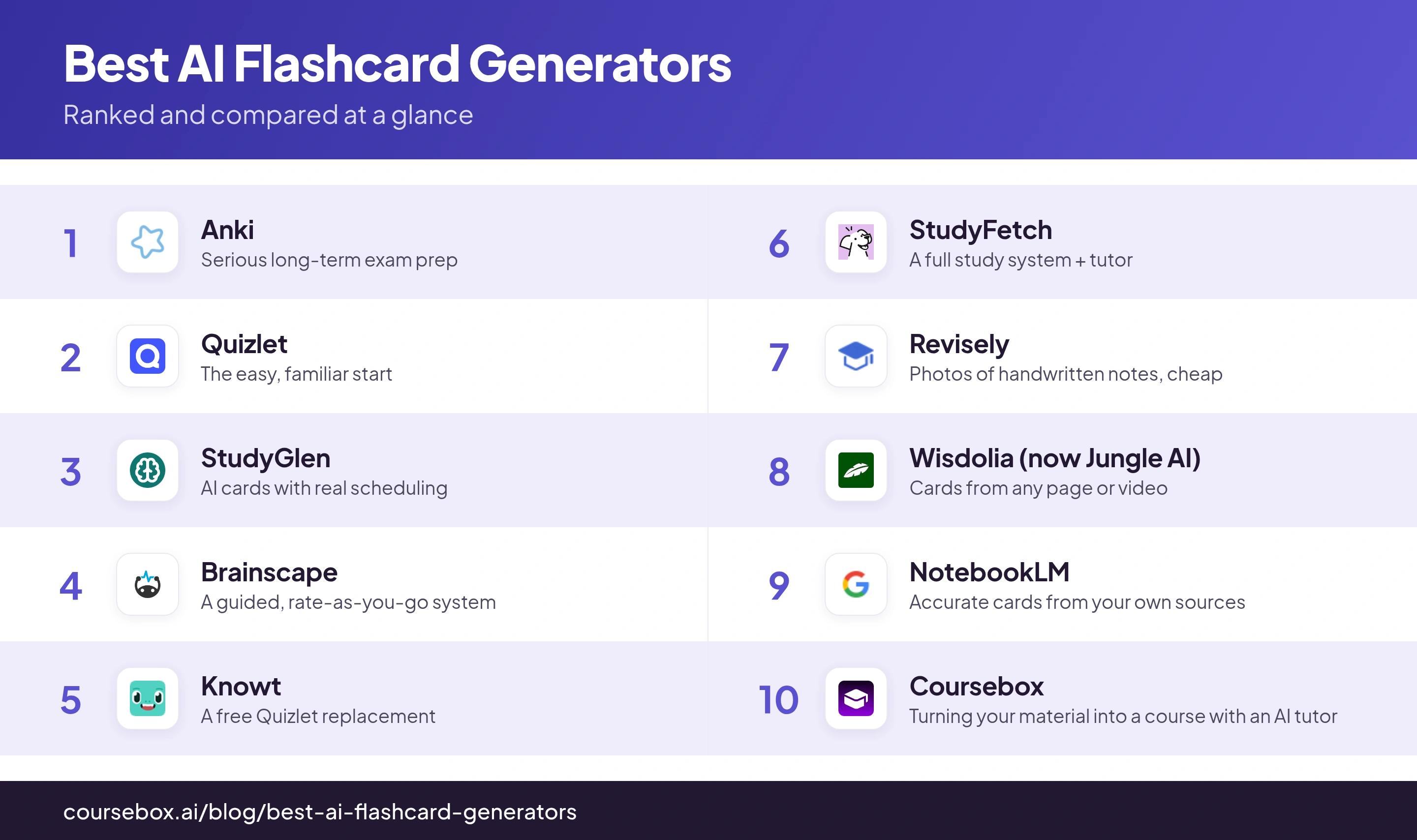 Infographic ranking the 10 best AI Flashcard Generators in 2026, compared at a glance