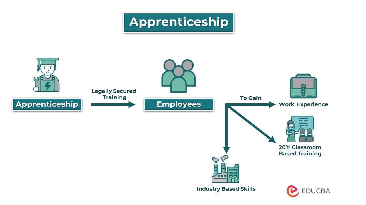Apprenticeship Training Agreement