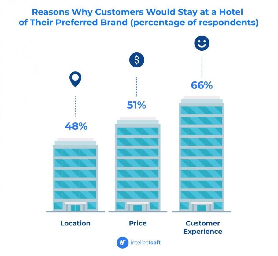 Image showing factors influencing hotel brand loyalty