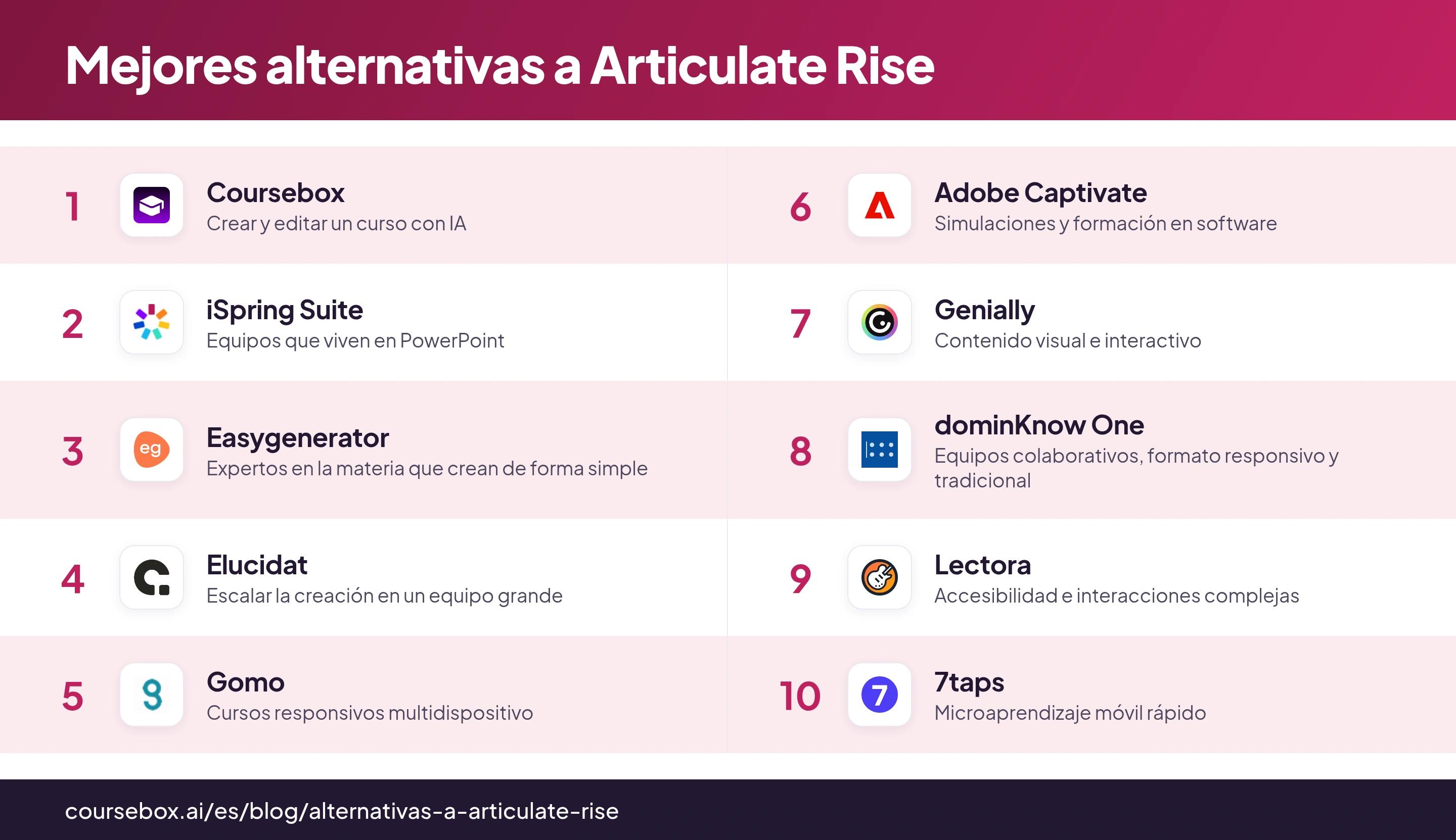 Infografía que clasifica las 10 mejores alternativas a Articulate Rise, comparadas de un vistazo