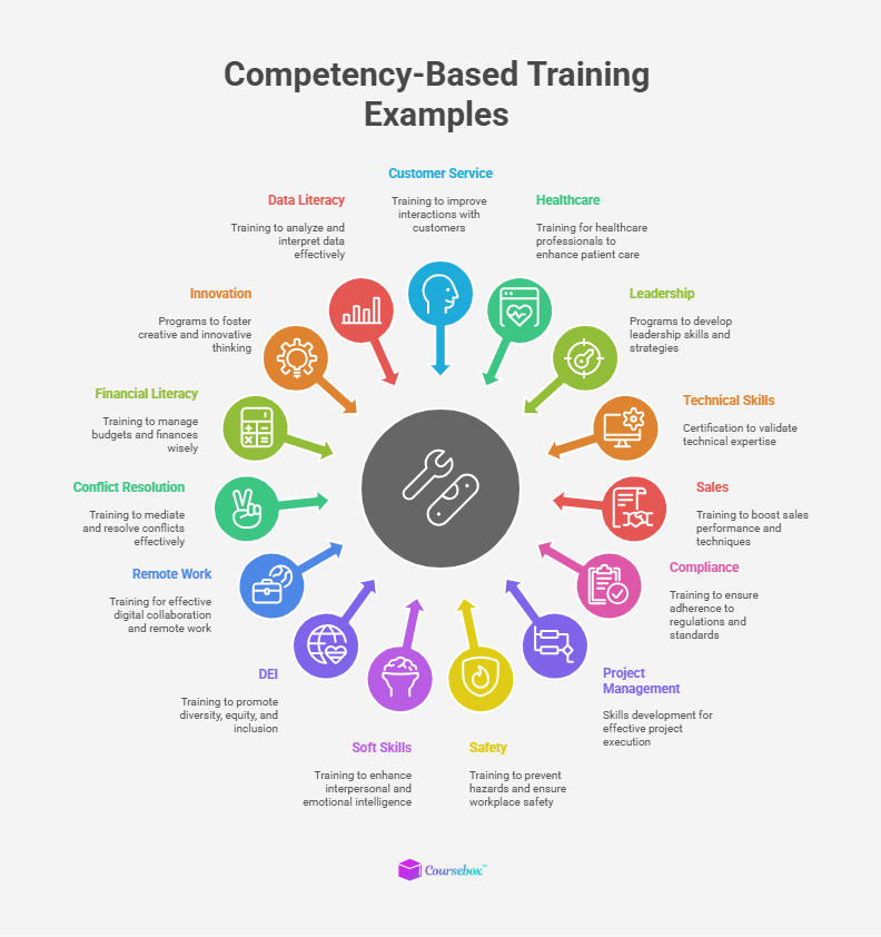 15 Examples of Competency-Based Training