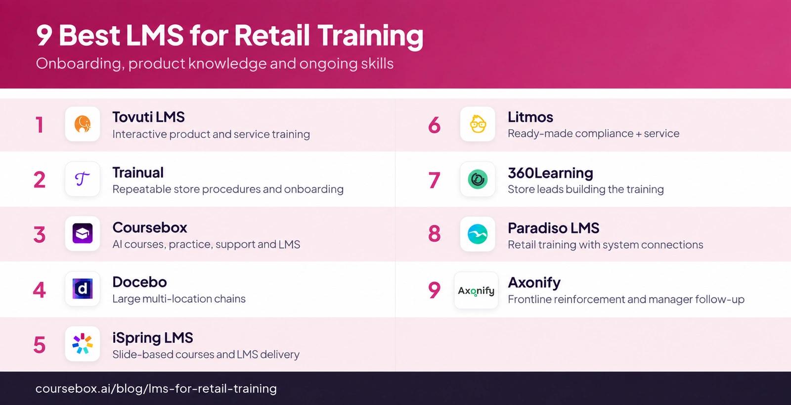 Nine retail-training LMS platforms with logos, including Axonify for frontline reinforcement
