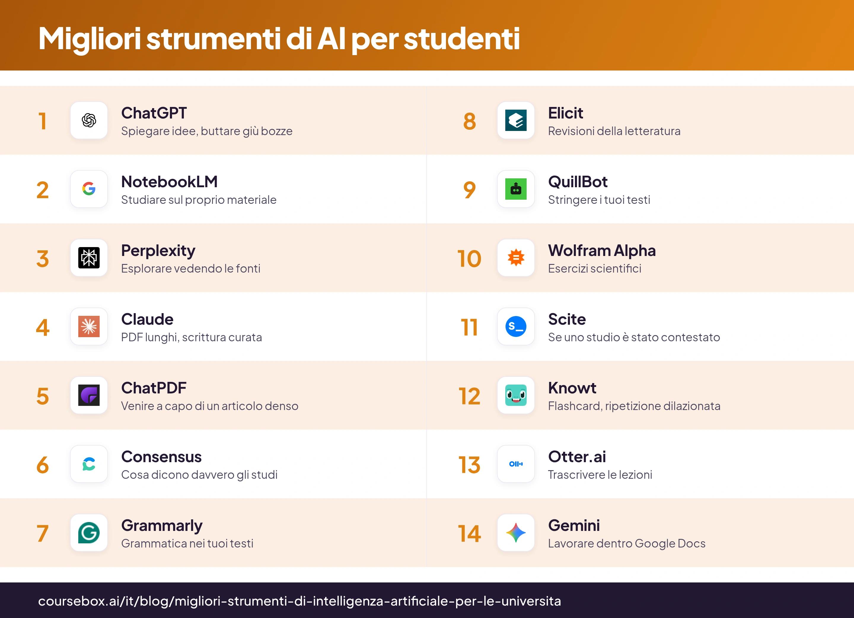 Infografica con la classifica dei 14 migliori strumenti di AI per le università nel 2026, confrontati in sintesi