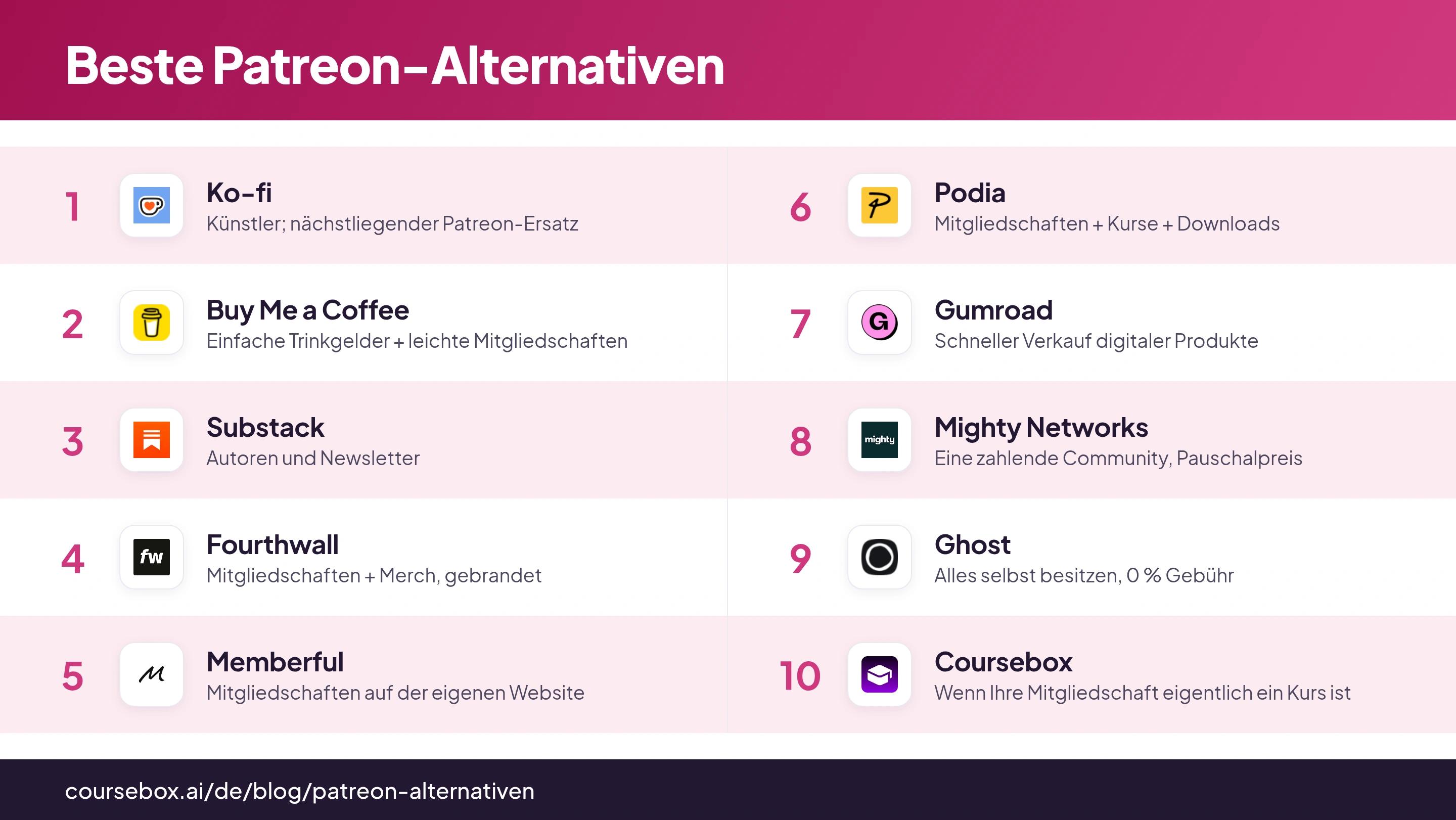 Infografik mit dem Ranking der 10 besten Patreon-Alternativen im direkten Vergleich