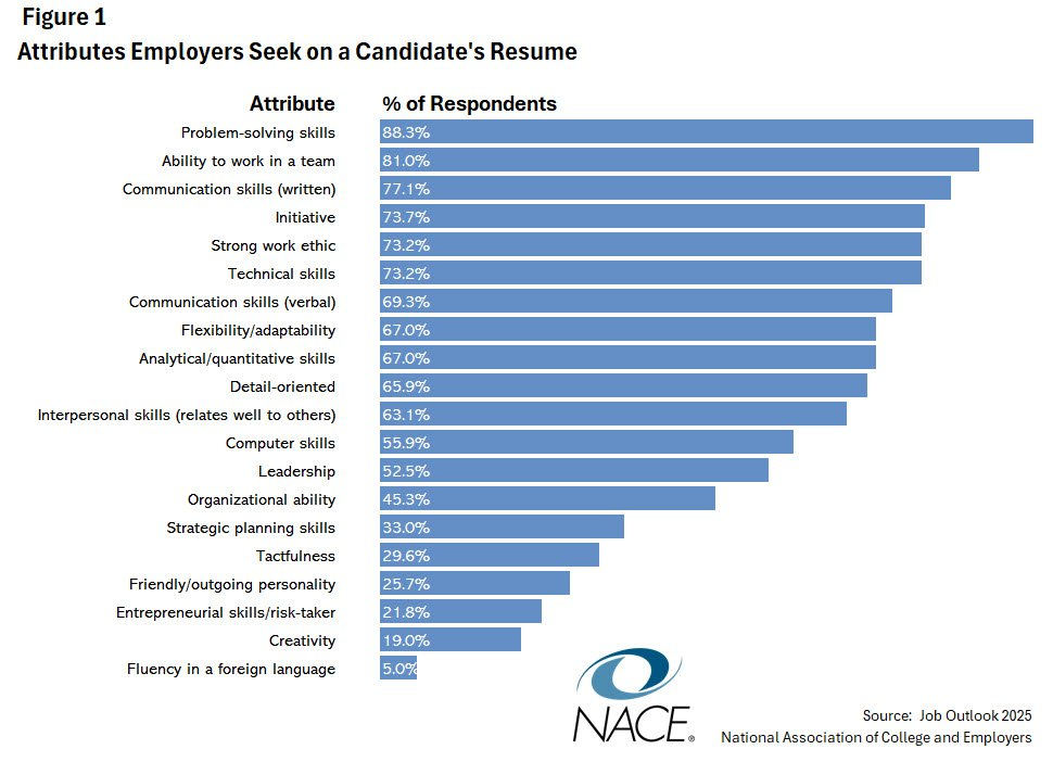 Attributes employers look for in a resume